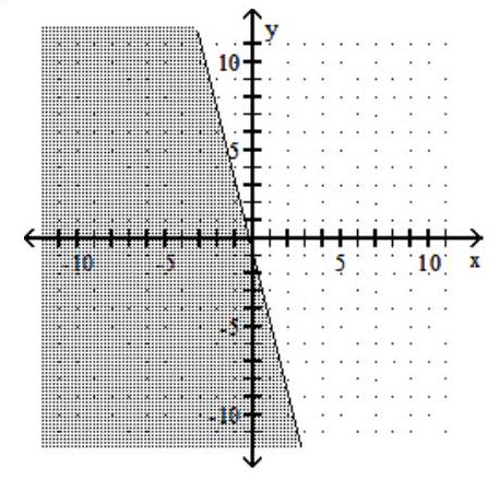  Graph the linear inequality. - 4 x+y \leq-1    A)    B)    C)    D)    