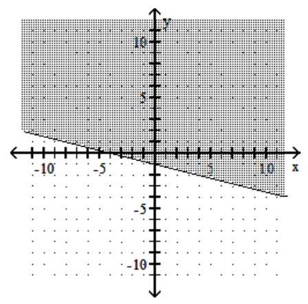  Graph the linear inequality. - 4 x+y \leq-1    A)    B)    C)    D)    