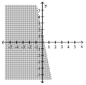  Determine the linear inequality associated with the given solution. -   A)   y <5 \mathrm{x}+1  B)   y>-5 x+1  C)   y>5 x+1  D)   y<-5 x+1