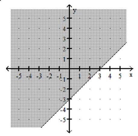  Determine the linear inequality associated with the given solution. -   A)   y \geq x+3  B)   y \geq x-3  C)   y \leq 3 x  D)   y \geq 3 x