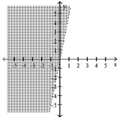  Determine the linear inequality associated with the given solution. -   A)   y>5 x  B)   y<5 x  C)   y>-5 x  D)  y  <-5 x