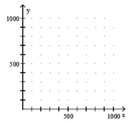  A hardware store has room for 300 bags of fertilizer. The fertilizer manufacturer plans to ship two kinds of fertilizer, one with weed killer and one without weed killer. Set up and graph an inequality involving the number of bags of fertilizer with weed killer and the number of bags without weed killer being shipped to the hardware store.    A)    x+y \leq 300     B)    x+y \leq 300     C)    x+y \leq 300     D)    x+y \leq 300     