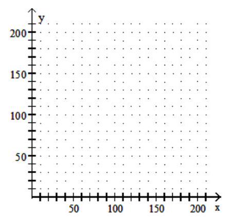  Xavier and Yolanda talked on their mother's cell phone for at least 150 minutes last month. Set up and graph an inequality the number of minutes Xavier talked and the number of minutes Yolanda talked last month.    A)    x+y \leq 150     B)    x+y \geq 150     C)    x+y \leq 150     D)    x+y \geq 150     