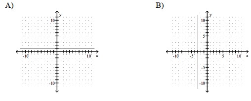 Graph the linear function. -f(x)  = -1      A)    B)    C)    D)   