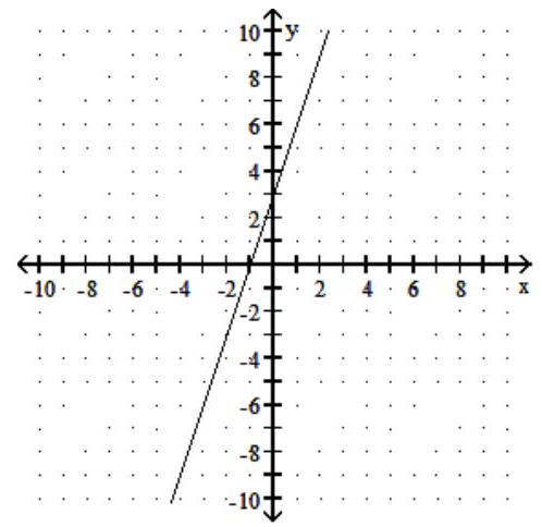  Refer to the graph of the function f(x) . Provide an appropriate response. -Find the  x-  and  y  - intercepts.   A)   (0,0) ,(-1,3)   B)   (0,3) ,(-1,0)   C)   (0,-1) ,(3,0)   D)   (3,-1) ,(0,0) 
