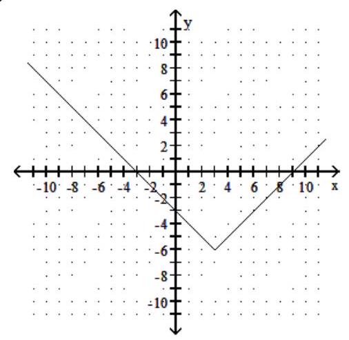    A)   f(x) =|x+3|-6  B)   f(x) =|x+3|+6  C)   f(x) =|x-3|+6  D)   f(x) =|x-3|-6