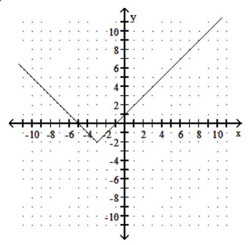    A)   f(x) =|x-3|-2  B)   f(x) =|x+3|+2  C)   f(x) =|x+3|-2  D)   f(x) =|x-3|+2