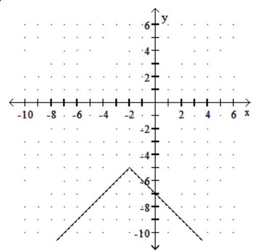     A)   f(x) =-|x+2|+5  B)   f(x) =-|x-2|-5  C)   f(x) =-|x+2|-5  D)   f(x) =|x+2|-5