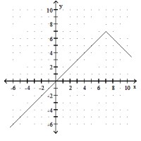     A)   f(x) =-|x-7|+7  B)   f(x) =-|x+7|+7  C)   f(x) =-|x+7|-7  D)   f(x) =|x-7|-7
