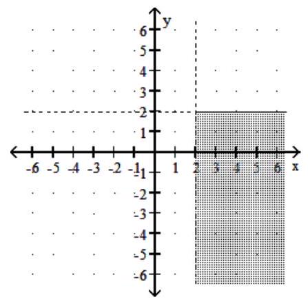  Graph the system of inequalities. -   \begin{aligned} x & >2 \\ y & \leq-2\end{aligned}      A)    B)     C)     D)    
