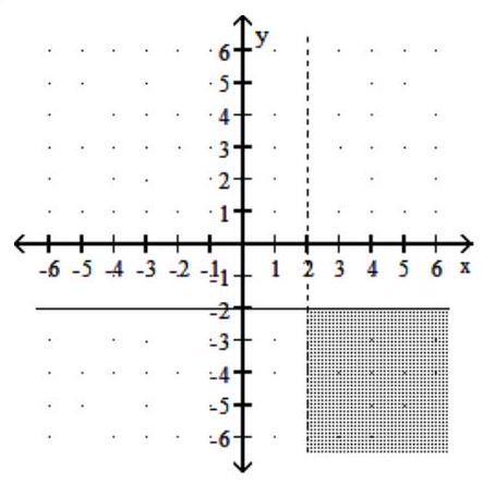  Graph the system of inequalities. -   \begin{aligned} x & >2 \\ y & \leq-2\end{aligned}      A)    B)     C)     D)    