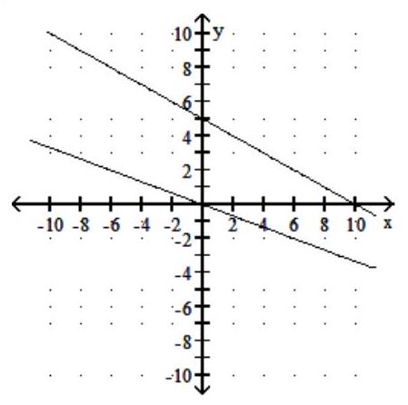  Graph the system of inequalities. - \begin{array}{l} 3 y+x \geq 0 \\ y+2 x \leq 10 \\ y \geq 0 \end{array}    A)    B)     C)    D)    