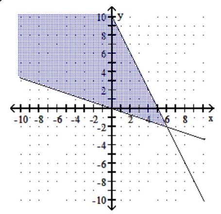  Graph the system of inequalities. - \begin{array}{l} 3 y+x \geq 0 \\ y+2 x \leq 10 \\ y \geq 0 \end{array}    A)    B)     C)    D)    