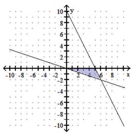  Graph the system of inequalities. - \begin{array}{l} 3 y+x \geq 0 \\ y+2 x \leq 10 \\ y \geq 0 \end{array}    A)    B)     C)    D)    