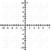 Graph the system of inequalities. - 3y + x \geq 0    y + 2x \leq 10   Y \geq 0     A)    B)    C)    D)     
