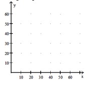  Sketch the feasible region, and use linear programming to find the maximum value of  \mathrm{z}  on the feasible region. -A college would like to offer a new course in ethnic studies and would like to offer some scholarship places to low-income students. The maximum number of students that can enroll for the course is 70 . The number of fee paying students must be at least 20 more than the number of scholarship students. Set up and graph a system of inequalities for the situation, letting  x  represent the number of scholarship students and  y  the number of fee- paying students.     