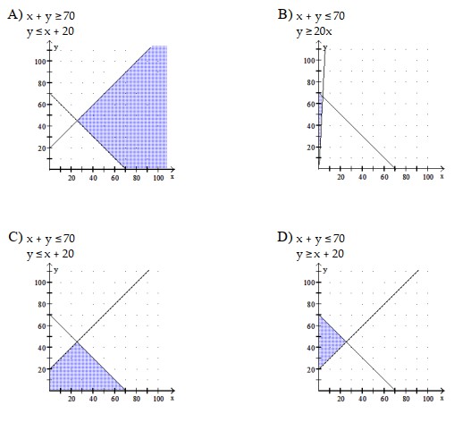  Sketch the feasible region, and use linear programming to find the maximum value of  \mathrm{z}  on the feasible region. -A college would like to offer a new course in ethnic studies and would like to offer some scholarship places to low-income students. The maximum number of students that can enroll for the course is 70 . The number of fee paying students must be at least 20 more than the number of scholarship students. Set up and graph a system of inequalities for the situation, letting  x  represent the number of scholarship students and  y  the number of fee- paying students.     