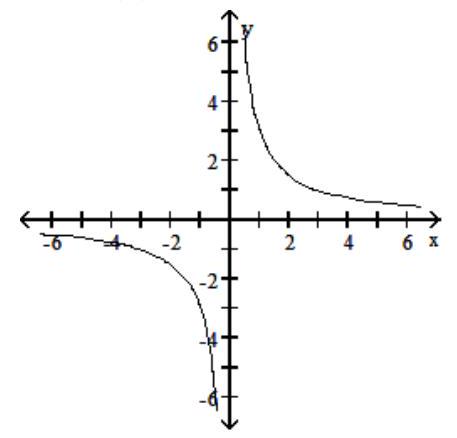  Use the given graph of a rational function  \mathbf{r}(\mathrm{x})   to solve the problem. -Find r(3) .   A)  -1 B)  -3 C)  0 D)  1 