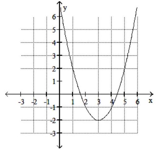  Solve the polynomial inequality.  Express your solution on a number line using interval notation. -Use the graph of  y=(x-3) ^{2}-2  to solve  (x-3) ^{2}-2>-1 .   A)   (\infty, 2)  \cup(4, \infty)     B)   (2,4)     C)   [2,4]    D)   (\infty, 2] \cup[4, \infty)     