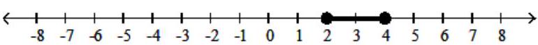 Solve the polynomial inequality.  Express your solution on a number line using interval notation. -Use the graph of  y=(x-3) ^{2}-2  to solve  (x-3) ^{2}-2>-1 .   A)   (\infty, 2)  \cup(4, \infty)     B)   (2,4)     C)   [2,4]    D)   (\infty, 2] \cup[4, \infty)     