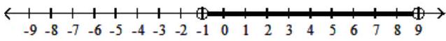  Solve the rational inequality. Express your solution on a number line using interval notation. - \frac{x-9}{x+1}<0    A)   (-\infty,-1)      B)   (-\infty,-1)   or  (9, \infty)     C)   (-1,9)     D)   (9, \infty)     