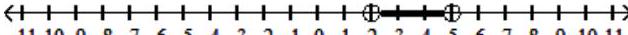  Solve the rational inequality. Express your solution on a number line using interval notation. - \frac{x^{2}-25}{x^{2}-7 x+10} \leq 0    A)   [-5,2)     B)   (2,5)     C)   (-\infty,-5] \cup(2, \infty)     D)   [-5,5)     