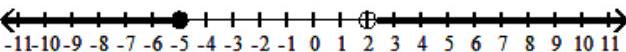  Solve the rational inequality. Express your solution on a number line using interval notation. - \frac{x^{2}-25}{x^{2}-7 x+10} \leq 0    A)   [-5,2)     B)   (2,5)     C)   (-\infty,-5] \cup(2, \infty)     D)   [-5,5)     
