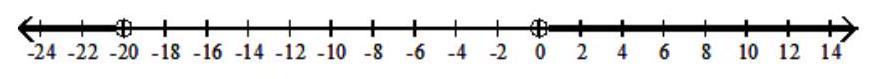  Find a quadratic inequality whose solution is given. -   A)   x^{2}+20 x \leq 0  B)   x^{2}+20 x>0  C)   x^{2}+20 x<0  D)   x^{2}+20 x \geq 0