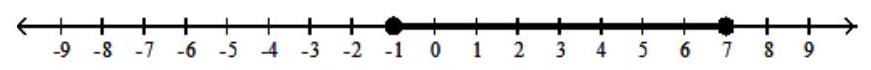  Find a quadratic inequality whose solution is given. -   A)   x^{2}-6 x-7 \geq 0  B)   x^{2}-6 x+7 \leq 0  C)   x^{2}-6 x+7 \geq 0  D)   x^{2}-6 x-7 \leq 0