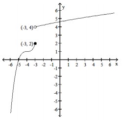  Graph the piecewise function - f(x) =\left\{\begin{array}{l}(x+4) ^{3}+1 \text { if } x \leq-3 \\ \sqrt{x+7}+2 \text { if } x>-3\end{array}\right.    A)    B)    C)    D)    