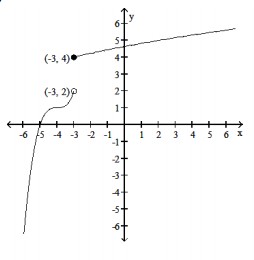  Graph the piecewise function - f(x) =\left\{\begin{array}{l}(x+4) ^{3}+1 \text { if } x \leq-3 \\ \sqrt{x+7}+2 \text { if } x>-3\end{array}\right.    A)    B)    C)    D)    