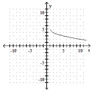  Determine the function  f(x)   that has been graphed. The function will be of the form  f(x)  a \sqrt{x-h}+k  or  f(x) =a(x-h) ^{3}+k . Assume  a=1  or  a=-1 . -   A)   f(x) =-\sqrt{x-1}-5  B)   f(x) =-\sqrt{x+1}-5  C)   f(x) =-\sqrt{x+1}+5  D)   f(x) =-\sqrt{x-1}+5