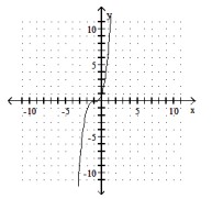  Determine the function  f(x)   that has been graphed. The function will be of the form  f(x)  a \sqrt{x-h}+k  or  f(x) =a(x-h) ^{3}+k . Assume  a=1  or  a=-1 . -   A)   f(x) =x^{3}+1  B)   f(x) =(x+1) ^{3}  C)   f(x) =x^{3}-1  D)   f(x) =(x-1) ^{3}