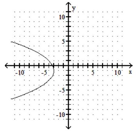 Determine whether the graph is the graph of a function. -