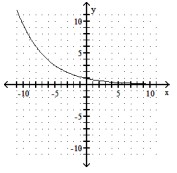 Determine whether the graph is the graph of a function. -