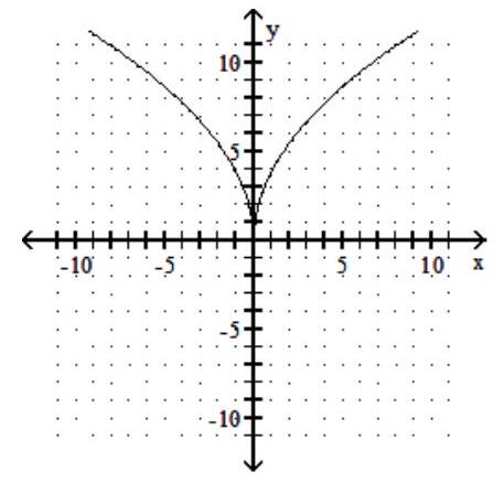 Determine whether the graph is the graph of a function. -