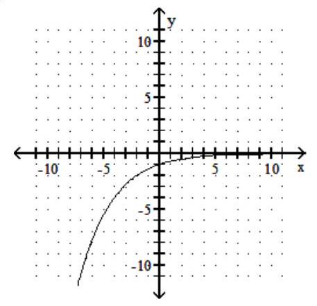 Determine whether the graph is the graph of a function. -