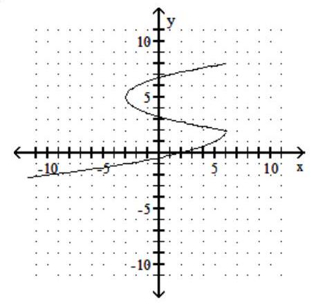 Determine whether the graph is the graph of a function. -
