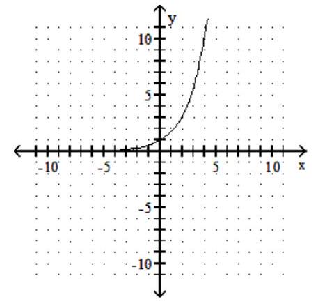 Use the horizontal-line test to determine whether the function is one to one. -  
