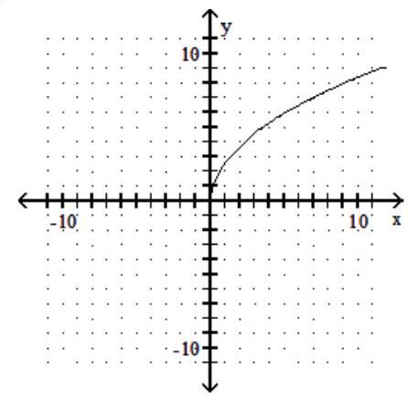 Use the horizontal-line test to determine whether the function is one to one. -  