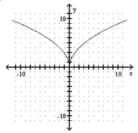 Use the horizontal-line test to determine whether the function is one to one. -  