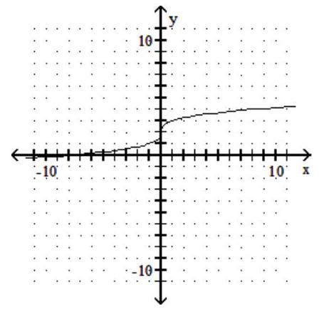 Use the horizontal-line test to determine whether the function is one to one. -  