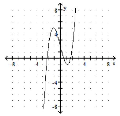 Use the horizontal-line test to determine whether the function is one to one. -  