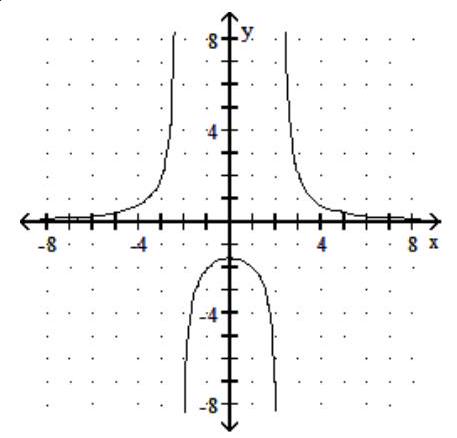 Use the horizontal-line test to determine whether the function is one to one. -  