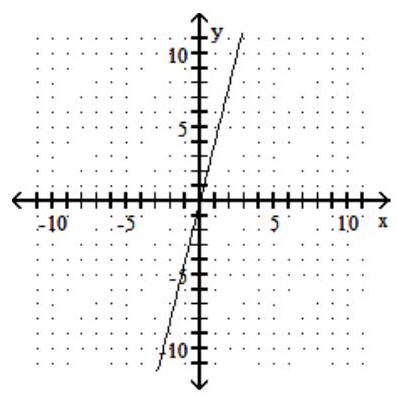  For the given graph of a one-to-one function  f(x)  , graph its inverse function  f^{-1}(x)   using a dashed line. -   A)    B)    C)    D)    