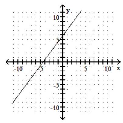For the given graph of a one-to-one function f(x) , graph its inverse functionf-1(x)  using a dashed line -    A)    B)    C)    D)   