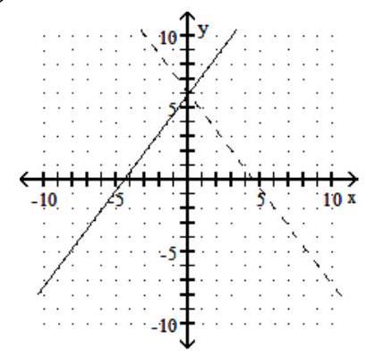 For the given graph of a one-to-one function f(x) , graph its inverse functionf-1(x)  using a dashed line -    A)    B)    C)    D)   