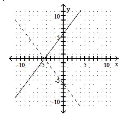 For the given graph of a one-to-one function f(x) , graph its inverse functionf-1(x)  using a dashed line -    A)    B)    C)    D)   