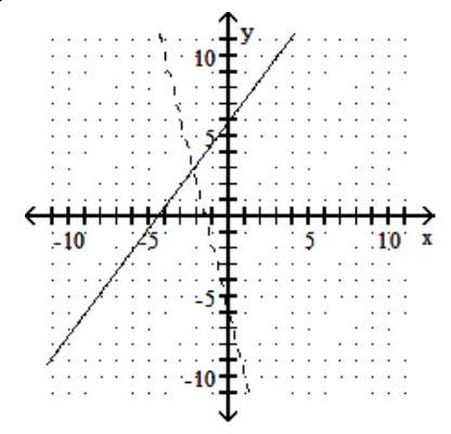For the given graph of a one-to-one function f(x) , graph its inverse functionf-1(x)  using a dashed line -    A)    B)    C)    D)   