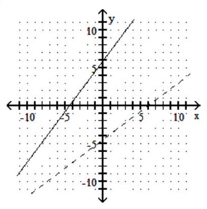 For the given graph of a one-to-one function f(x) , graph its inverse functionf-1(x)  using a dashed line -    A)    B)    C)    D)   
